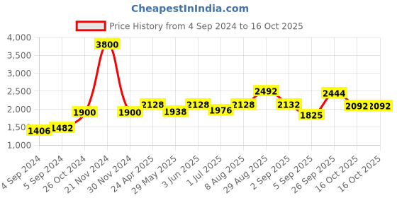 ajio.com akshat sapphire Sterling Silver Vishnu Ji Chain Pendant akshat sapphire Price History Graph from 4 Sep 2024 to 16 Oct 2025