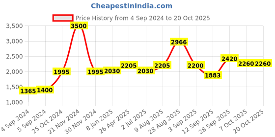 ajio.com akshat sapphire Sterling Silver Vishnu ji chain pendant akshat sapphire Price History Graph from 4 Sep 2024 to 17 Oct 2025