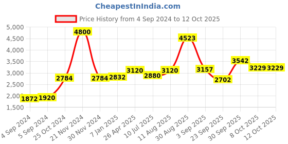 ajio.com akshat sapphire Sterling Silver Vishnu ji chain pendant akshat sapphire Price History Graph from 4 Sep 2024 to 12 Oct 2025