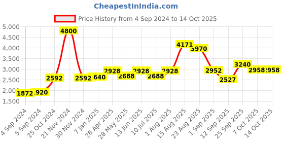 ajio.com akshat sapphire Sterling Silver Vishnu Ji Pendant with Chain akshat sapphire Price History Graph from 4 Sep 2024 to 14 Oct 2025