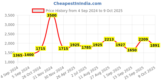 ajio.com akshat sapphire Sterling Silver Vishnu Ji Pendant with Chain akshat sapphire Price History Graph from 4 Sep 2024 to 9 Oct 2025