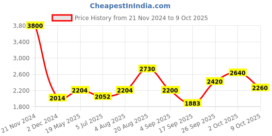 ajio.com akshat sapphire Sterling Silver Vishnu Ji Pendant with Chain akshat sapphire Price History Graph from 21 Nov 2024 to 9 Oct 2025