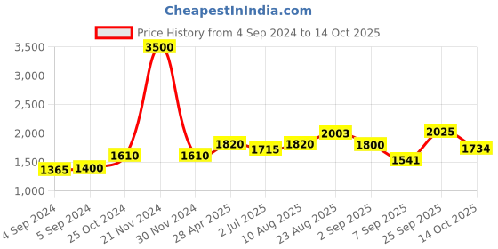 ajio.com akshat sapphire Sterling Silver Vishnu ji Pendant with Chain akshat sapphire Price History Graph from 4 Sep 2024 to 14 Oct 2025