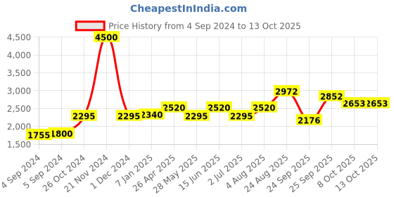 ajio.com akshat sapphire Sterling Silver Vishnu Pendant with Chain akshat sapphire Price History Graph from 4 Sep 2024 to 13 Oct 2025