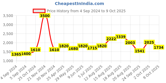 ajio.com akshat sapphire Sterling Silver Vishnuji Pendant with Chain akshat sapphire Price History Graph from 4 Sep 2024 to 9 Oct 2025