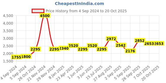 ajio.com akshat sapphire Sterling Silver Vitthal Pendant with Chain akshat sapphire Price History Graph from 4 Sep 2024 to 17 Oct 2025