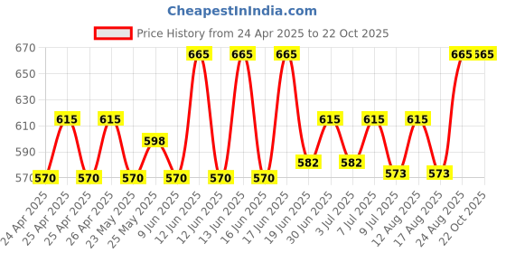 ajio.com akshatani fashion Women Embroidered Straight Kurti akshatani fashion Price History Graph from 24 Apr 2025 to 22 Oct 2025