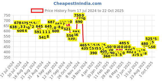 ajio.com akshatani fashion Women Fitted Shirt with Curved Hemline akshatani fashion Price History Graph from 17 Jul 2024 to 21 Oct 2025