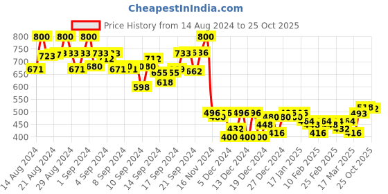 ajio.com akshatani fashion Women Fitted Shirt with Curved Hemline akshatani fashion Price History Graph from 14 Aug 2024 to 25 Oct 2025