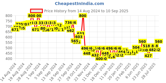 ajio.com akshatani fashion Women Fitted Shirt with Curved Hemline akshatani fashion Price History Graph from 14 Aug 2024 to 10 Sep 2025