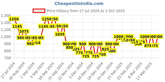 ajio.com akshatani fashion Women Printed Anarkali Kurta akshatani fashion Price History Graph from 27 Jul 2024 to 1 Oct 2025