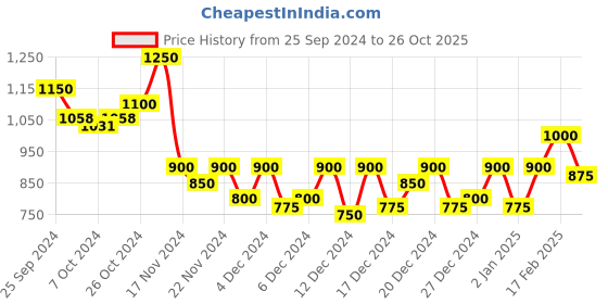 ajio.com akshatani fashion Women Printed Anarkali Kurta akshatani fashion Price History Graph from 25 Sep 2024 to 26 Oct 2025