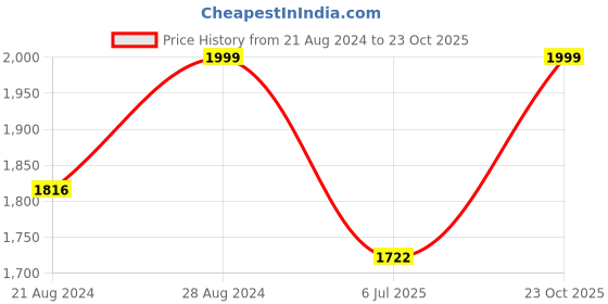 ajio.com aksk creation Embroidered 3-piece Dress Material aksk creation Price History Graph from 21 Aug 2024 to 23 Oct 2025