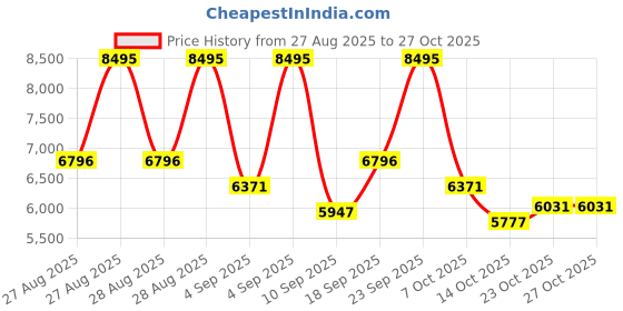 ajio.com nike AL8 Low-Top Lace-Up Shoes nike Price History Graph from 27 Aug 2025 to 27 Oct 2025