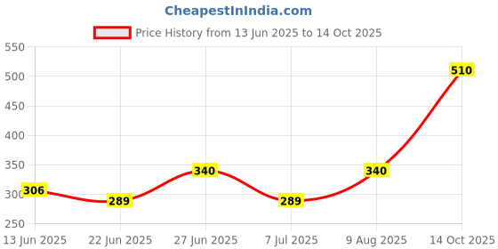 ajio.com alakhdhani creation Men Shirt with Band Collar alakhdhani creation Price History Graph from 13 Jun 2025 to 14 Oct 2025