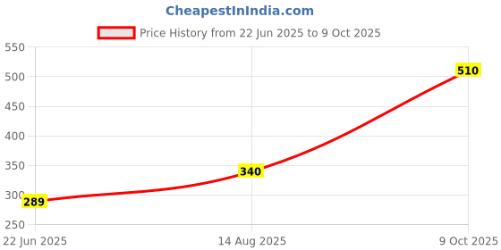 ajio.com alakhdhani creation Men Slim Fit Shirt alakhdhani creation Price History Graph from 22 Jun 2025 to 9 Oct 2025