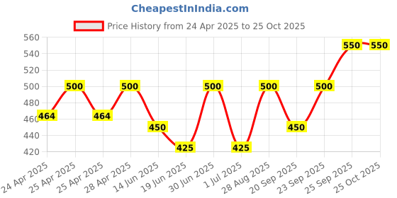 ajio.com alakhdhani creation Women Cotton Unstitched Dress Material alakhdhani creation Price History Graph from 24 Apr 2025 to 22 Oct 2025