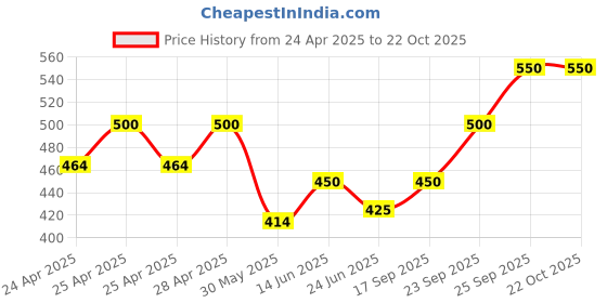 ajio.com alakhdhani creation Women Cotton Unstitched Dress Material alakhdhani creation Price History Graph from 24 Apr 2025 to 22 Oct 2025