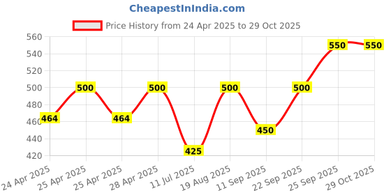 ajio.com alakhdhani creation Women Cotton Unstitched Dress Material alakhdhani creation Price History Graph from 24 Apr 2025 to 28 Oct 2025