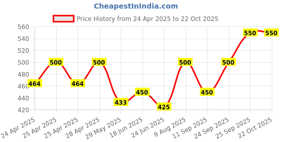 ajio.com alakhdhani creation Women Cotton Unstitched Dress Material alakhdhani creation Price History Graph from 24 Apr 2025 to 22 Oct 2025
