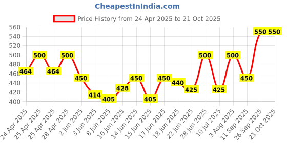 ajio.com alakhdhani creation Women Cotton Unstitched Dress Material alakhdhani creation Price History Graph from 24 Apr 2025 to 21 Oct 2025