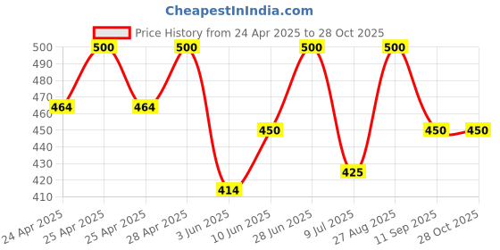 ajio.com alakhdhani creation Women Cotton Unstitched Dress Material alakhdhani creation Price History Graph from 24 Apr 2025 to 28 Oct 2025
