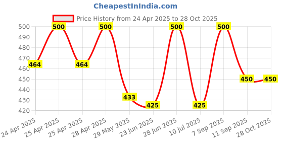 ajio.com alakhdhani creation Women Cotton Unstitched Dress Material alakhdhani creation Price History Graph from 24 Apr 2025 to 28 Oct 2025