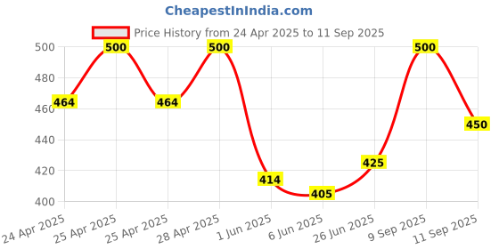ajio.com alakhdhani creation Women Cotton Unstitched Dress Material alakhdhani creation Price History Graph from 24 Apr 2025 to 11 Sep 2025