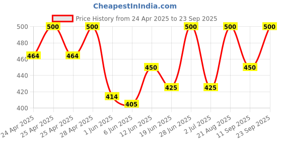 ajio.com alakhdhani creation Women Cotton Unstitched Dress Material alakhdhani creation Price History Graph from 24 Apr 2025 to 23 Sep 2025