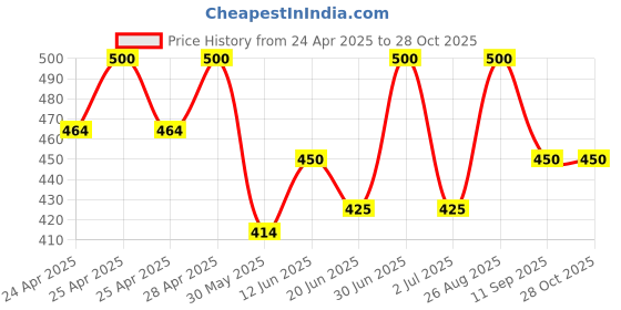 ajio.com alakhdhani creation Women Cotton Unstitched Dress Material alakhdhani creation Price History Graph from 24 Apr 2025 to 28 Oct 2025