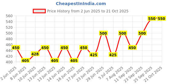 ajio.com alakhdhani creation Women Cotton Unstitched Dress Material alakhdhani creation Price History Graph from 2 Jun 2025 to 21 Oct 2025