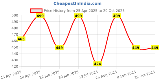 ajio.com alakhdhani creation Women Embellished 3-Piece Dress Material alakhdhani creation Price History Graph from 25 Apr 2025 to 29 Oct 2025