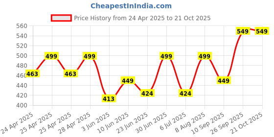 ajio.com alakhdhani creation Women Embellished Unstitched Dress Material alakhdhani creation Price History Graph from 24 Apr 2025 to 20 Oct 2025