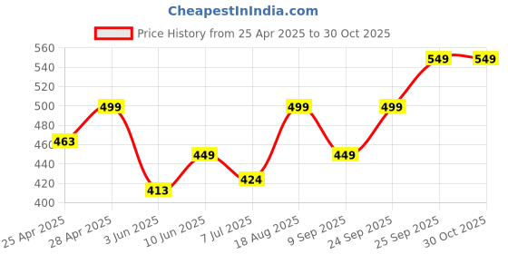 ajio.com alakhdhani creation Women Embellished Unstitched Dress Material alakhdhani creation Price History Graph from 25 Apr 2025 to 29 Oct 2025