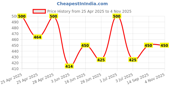 ajio.com alakhdhani creation Women Embellished Unstitched Dress Material alakhdhani creation Price History Graph from 25 Apr 2025 to 3 Nov 2025