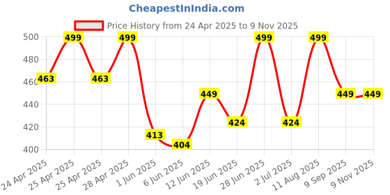 ajio.com alakhdhani creation Women Embroidered 3-Piece Dress Material alakhdhani creation Price History Graph from 24 Apr 2025 to 9 Nov 2025