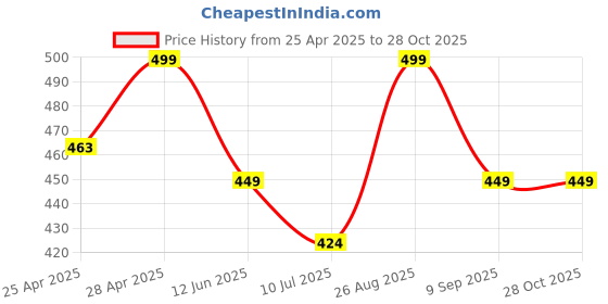 ajio.com alakhdhani creation Women Embroidered 3-Piece Dress Material alakhdhani creation Price History Graph from 25 Apr 2025 to 28 Oct 2025