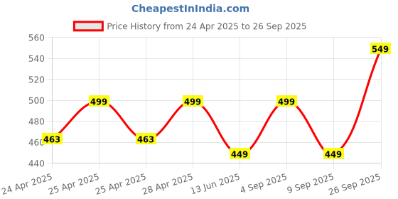 ajio.com alakhdhani creation Women Embroidered 3-Piece Dress Material alakhdhani creation Price History Graph from 24 Apr 2025 to 26 Sep 2025