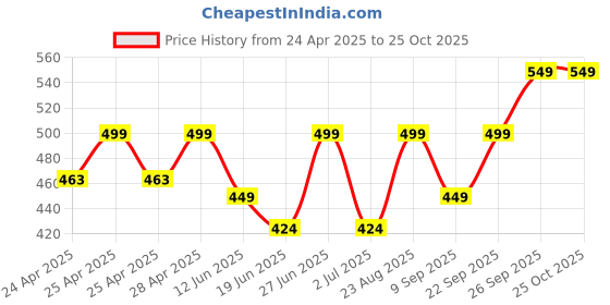 ajio.com alakhdhani creation Women Embroidered 3-Piece Dress Material alakhdhani creation Price History Graph from 24 Apr 2025 to 24 Oct 2025