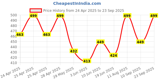 ajio.com alakhdhani creation Women Embroidered Unstitched Dress Material alakhdhani creation Price History Graph from 24 Apr 2025 to 23 Sep 2025