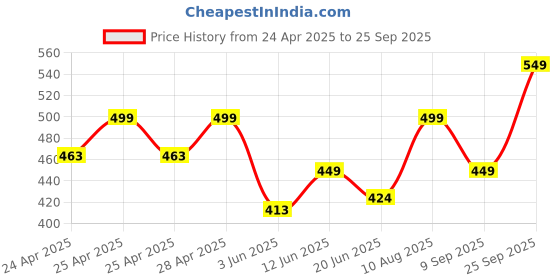 ajio.com alakhdhani creation Women Embroidered Unstitched Dress Material alakhdhani creation Price History Graph from 24 Apr 2025 to 25 Sep 2025