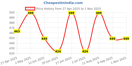 ajio.com alakhdhani creation Women Embroidered Unstitched Dress Material alakhdhani creation Price History Graph from 27 Apr 2025 to 1 Nov 2025