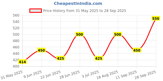 ajio.com alakhdhani creation Women Embroidered Unstitched Dress Material alakhdhani creation Price History Graph from 31 May 2025 to 28 Sep 2025
