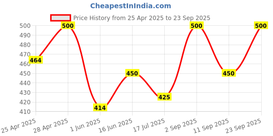 ajio.com alakhdhani creation Women Floral Print Unstitched Dress Material alakhdhani creation Price History Graph from 25 Apr 2025 to 23 Sep 2025