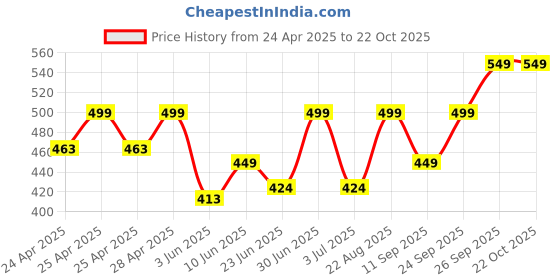 ajio.com alakhdhani creation Women Ikat Print 3-Piece Dress Material alakhdhani creation Price History Graph from 24 Apr 2025 to 21 Oct 2025