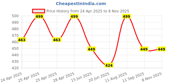 ajio.com alakhdhani creation Women Ikat Print 3-Piece Dress Material alakhdhani creation Price History Graph from 24 Apr 2025 to 8 Nov 2025