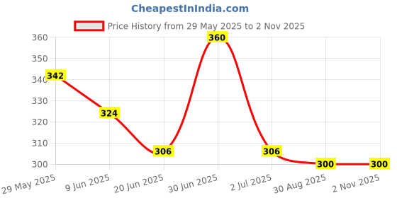 ajio.com alakhdhani creation Women Pleat-Front Slim Fit Pants alakhdhani creation Price History Graph from 29 May 2025 to 1 Nov 2025