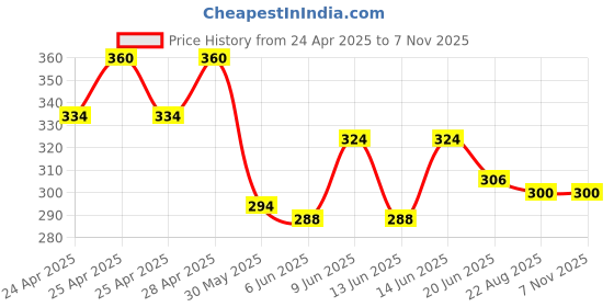 ajio.com alakhdhani creation Women Pleat-Front Slim Fit Pants alakhdhani creation Price History Graph from 24 Apr 2025 to 6 Nov 2025