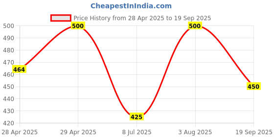 ajio.com alakhdhani creation Women Printed 3-Piece Unstitched Dress Material alakhdhani creation Price History Graph from 28 Apr 2025 to 19 Sep 2025