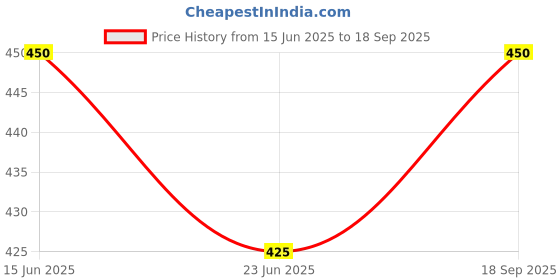 ajio.com alakhdhani creation Women Printed 3-Piece Unstitched Dress Material alakhdhani creation Price History Graph from 15 Jun 2025 to 18 Sep 2025